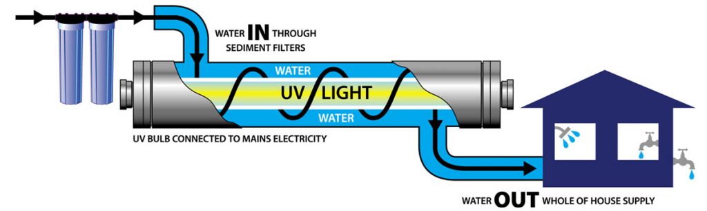 Water Conditioning 7